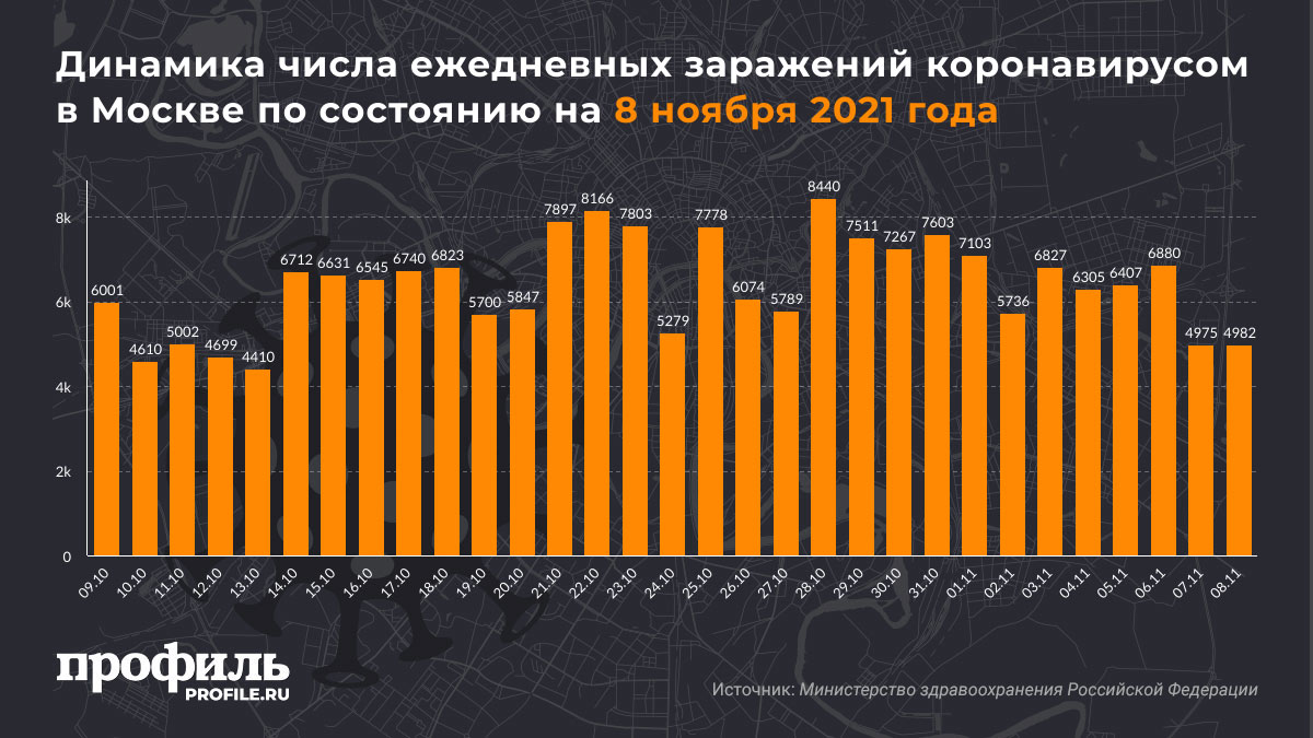 Динамика числа ежедневных заражений коронавирусом в Москве по состоянию на 8 ноября 2021 года