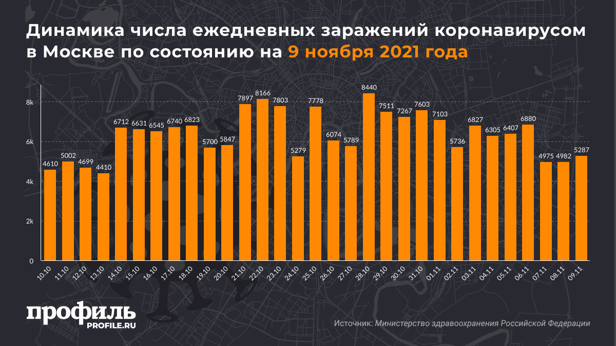 Динамика цифр. Число заражённых за сегодня. Коронавирус смертность на 9 ноября 2021.