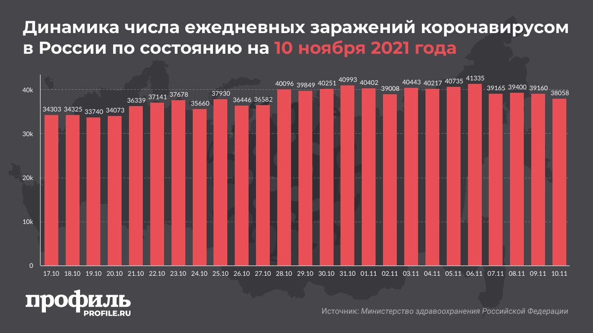 В России зафиксирован новый максимум по смертности от COVID-19