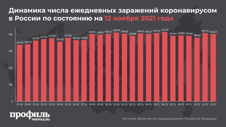 Динамика числа ежедневных заражений коронавирусом в России по состоянию на 12 ноября 2021 года