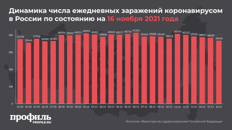 В России выявили менее 37 тысяч новых случаев заражения COVID-19