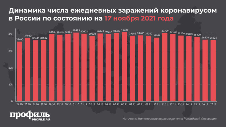 Динамика числа ежедневных заражений коронавирусом в России по состоянию на 17 ноября 2021 года