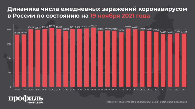 Динамика числа ежедневных заражений коронавирусом в России по состоянию на 19 ноября 2021 года