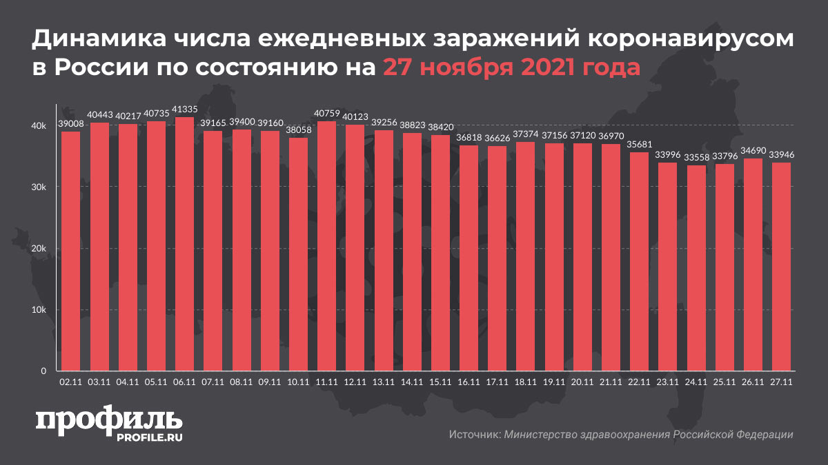 Динамика числа ежедневных заражений коронавирусом в России по состоянию на 27 ноября 2021 года