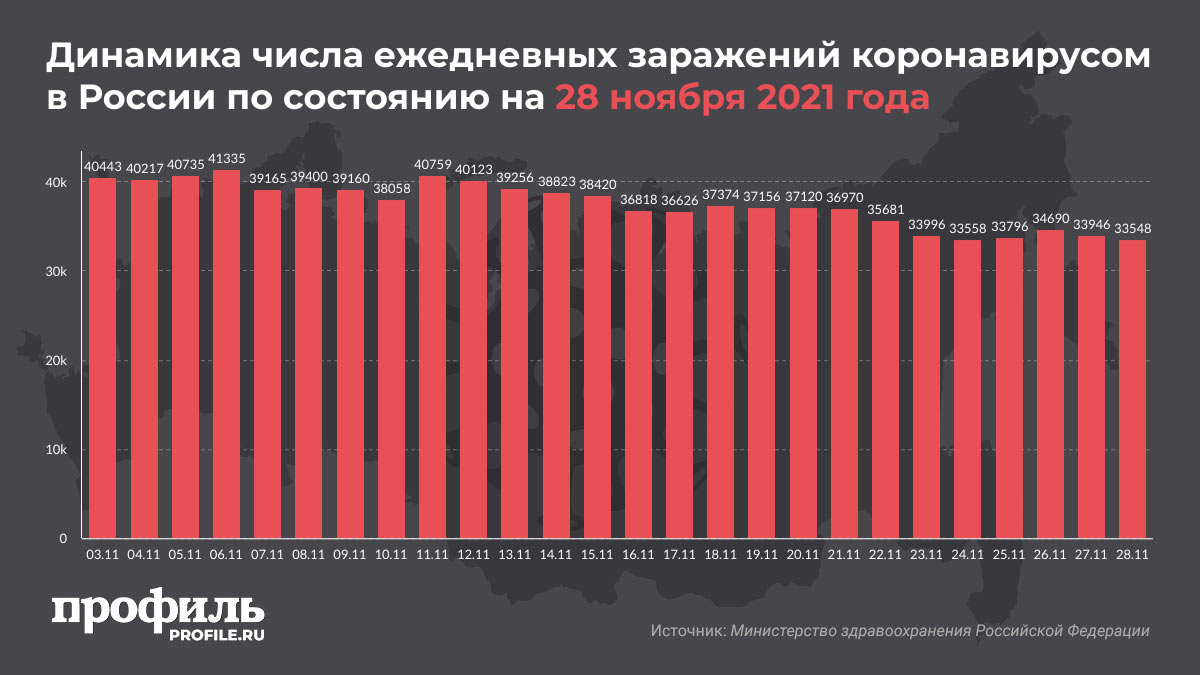 Динамика числа ежедневных заражений коронавирусом в России по состоянию на 28 ноября 2021 года