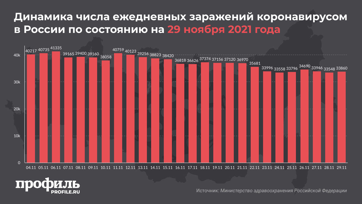 Динамика числа ежедневных заражений коронавирусом в России по состоянию на 29 ноября 2021 года