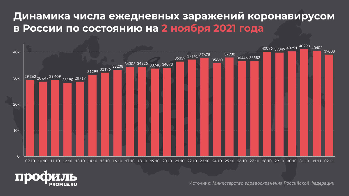 Динамика числа ежедневных заражений коронавирусом в России по состоянию на 2 ноября 2021 года