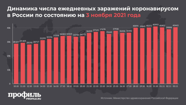 Динамика числа ежедневных заражений коронавирусом в России по состоянию на 3 ноября 2021 года