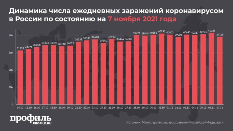 За сутки в России выявили 39165 новых случаев COVID-19