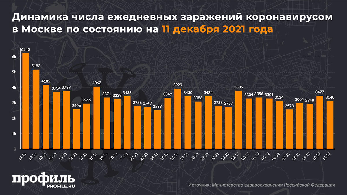 Динамика числа ежедневных заражений коронавирусом в Москве по состоянию на 11 декабря 2021 года