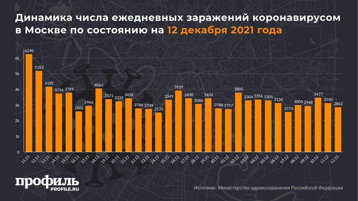 Динамика числа ежедневных заражений коронавирусом в Москве по состоянию на 12 декабря 2021 года