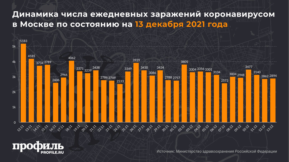 Динамика числа ежедневных заражений коронавирусом в Москве по состоянию на 13 декабря 2021 года