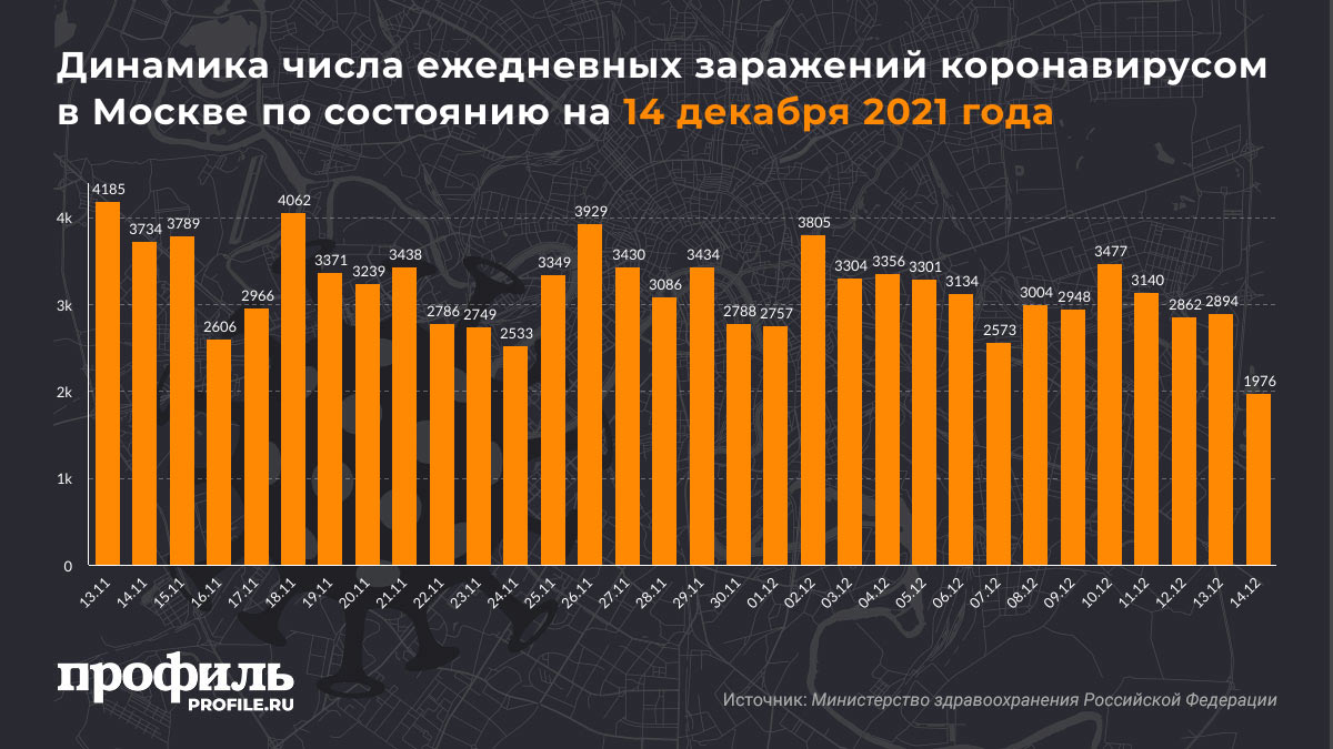 Динамика числа ежедневных заражений коронавирусом в Москве по состоянию на 14 декабря 2021 года