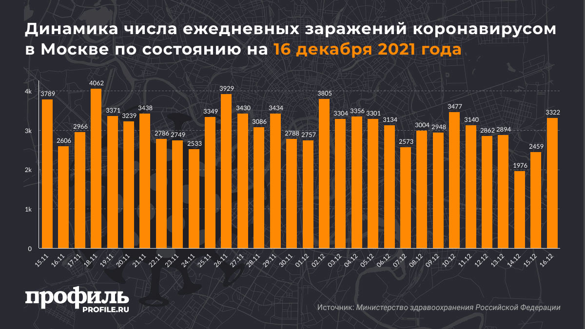 Динамика числа ежедневных заражений коронавирусом в Москве по состоянию на 16 декабря 2021 года