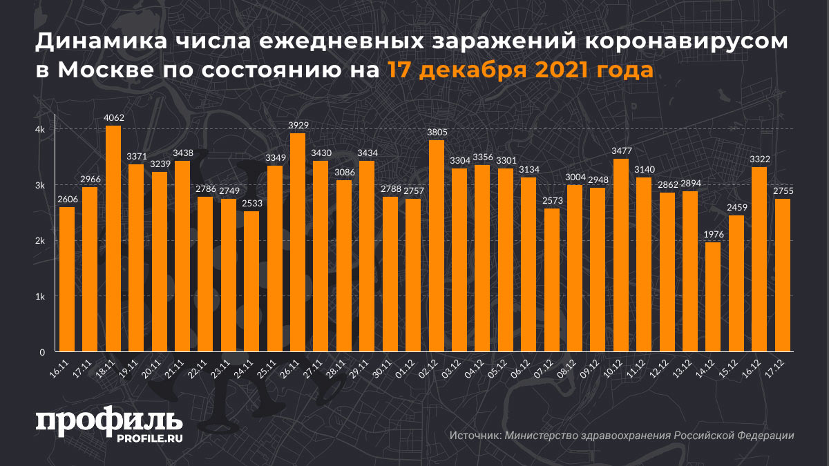 Динамика числа ежедневных заражений коронавирусом в Москве по состоянию на 17 декабря 2021 года