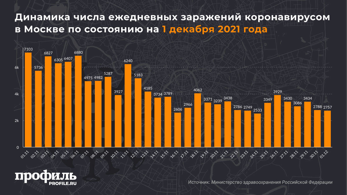 Динамика числа ежедневных заражений коронавирусом в Москве по состоянию на 30 ноября 2021 года