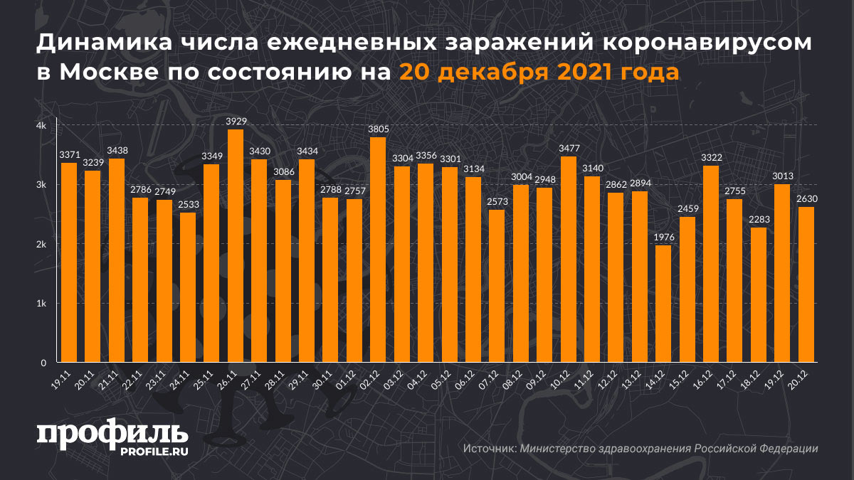 Динамика числа ежедневных заражений коронавирусом в Москве по состоянию на 20 декабря 2021 года