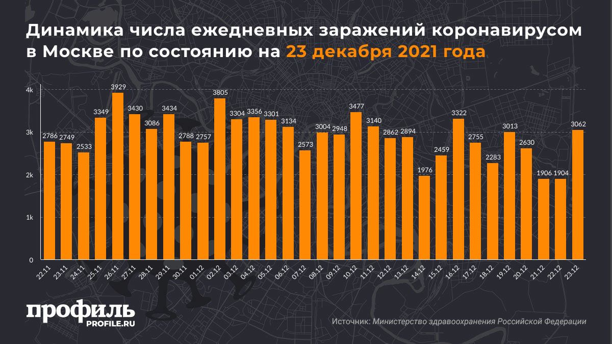 Динамика числа ежедневных заражений коронавирусом в Москве по состоянию на 23 декабря 2021 года