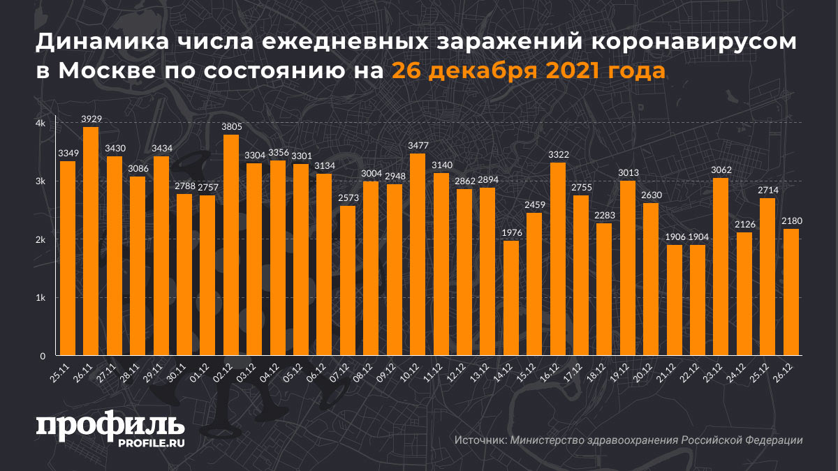 Динамика числа ежедневных заражений коронавирусом в Москве по состоянию на 26 декабря 2021 года