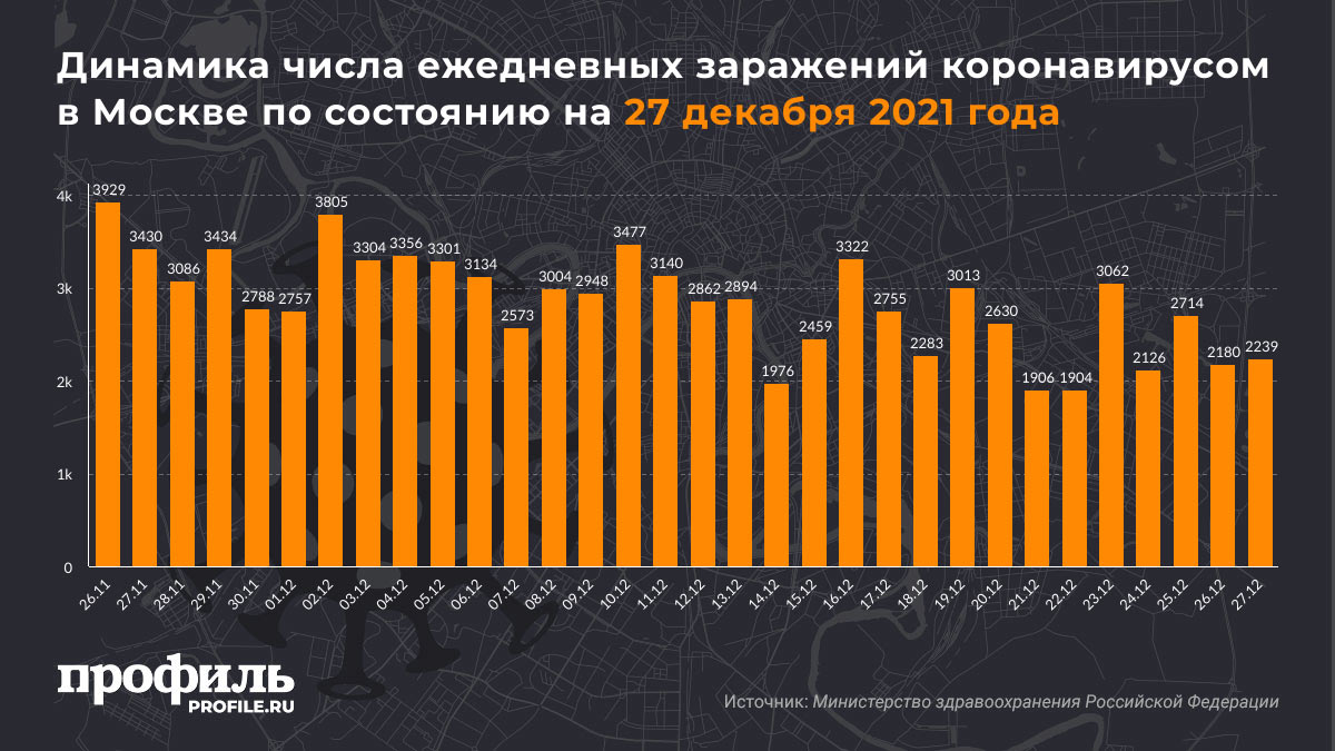Динамика числа ежедневных заражений коронавирусом в Москве по состоянию на 27 декабря 2021 года