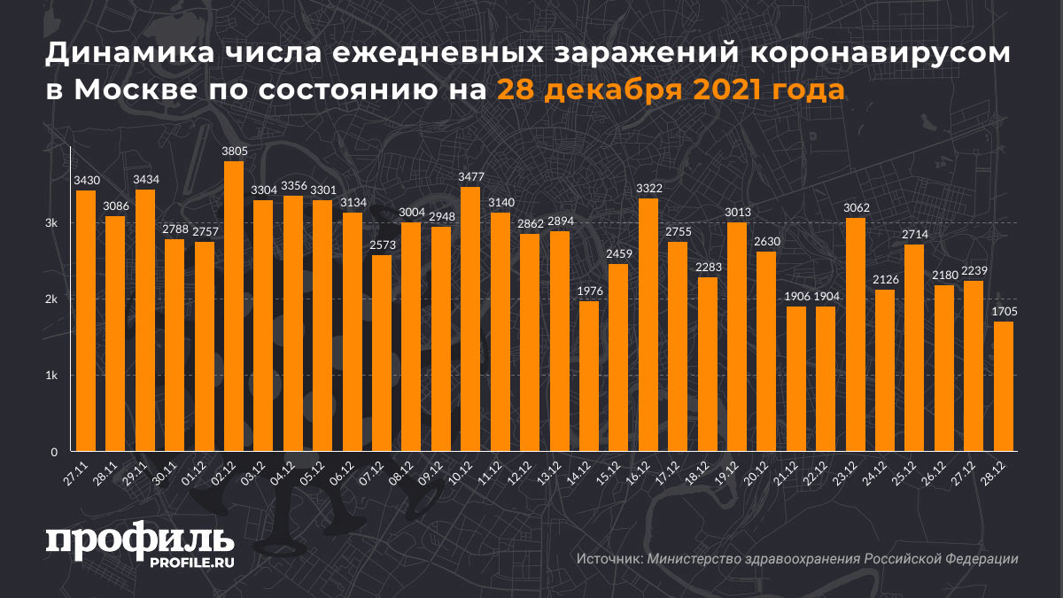 Динамика числа ежедневных заражений коронавирусом в Москве по состоянию на 28 декабря 2021 года