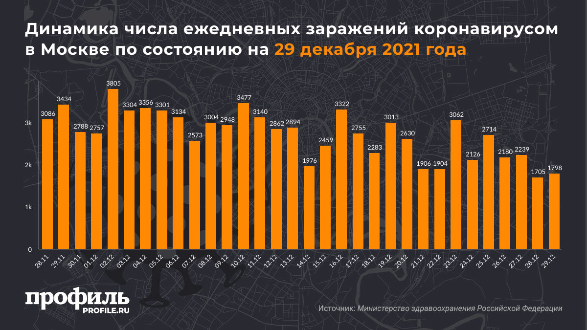 Динамика числа ежедневных заражений коронавирусом в Москве по состоянию на 29 декабря 2021 года