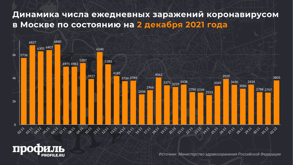 Динамика числа ежедневных заражений коронавирусом в Москве по состоянию на 2 декабря 2021 года
