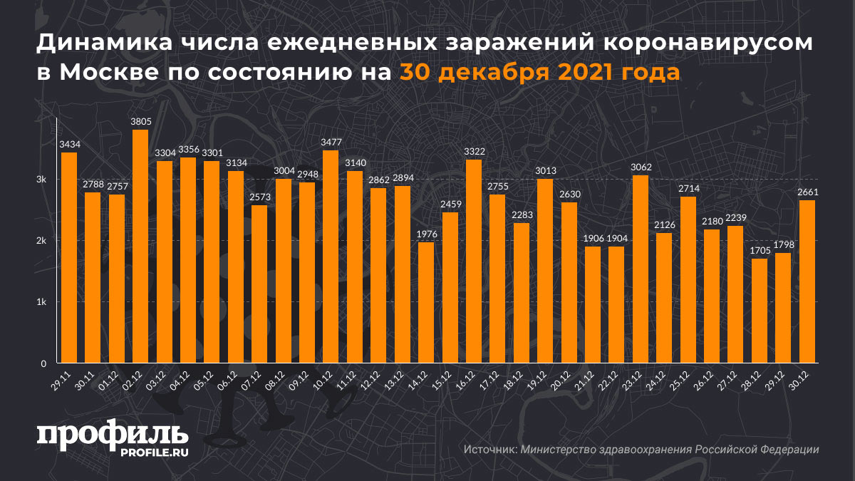 Динамика числа ежедневных заражений коронавирусом в Москве по состоянию на 30 декабря 2021 года