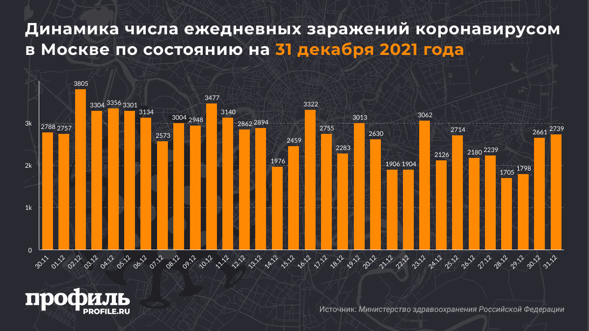 Динамика числа ежедневных заражений коронавирусом в Москве по состоянию на 31 декабря 2021 года