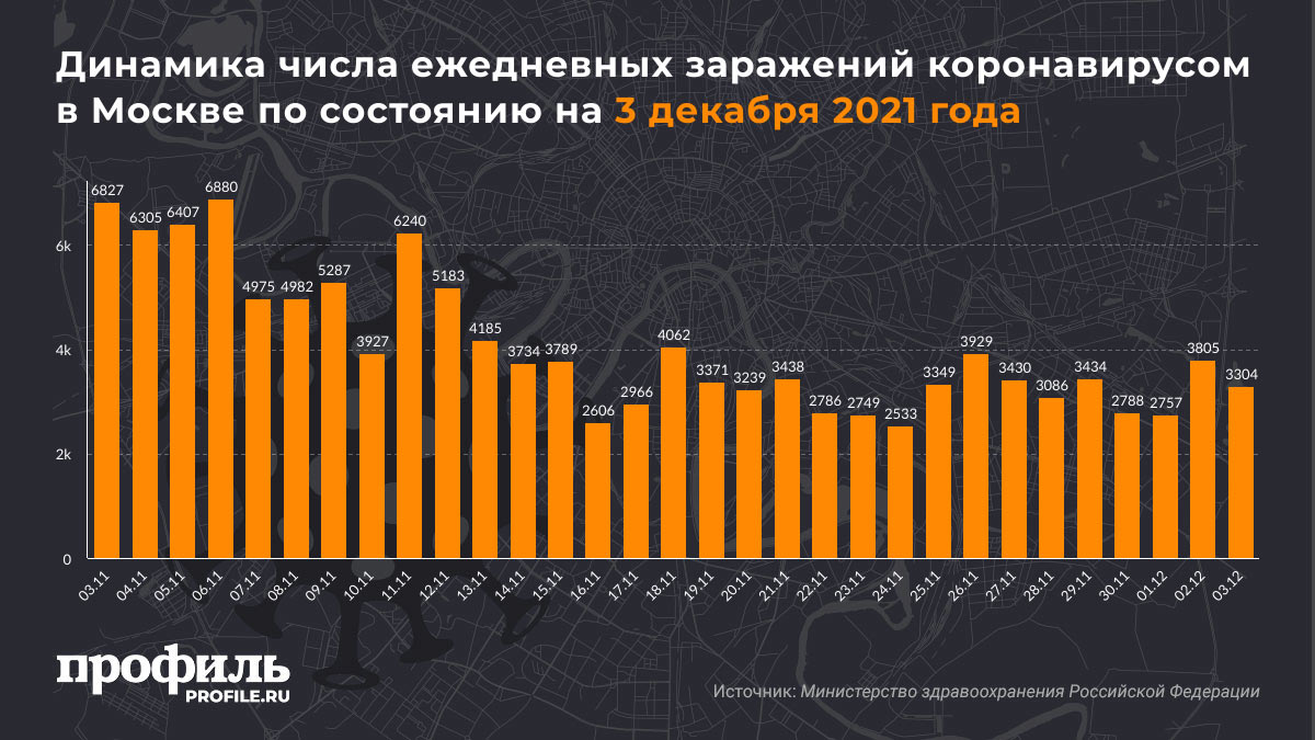 Динамика числа ежедневных заражений коронавирусом в Москве по состоянию на 3 декабря 2021 года