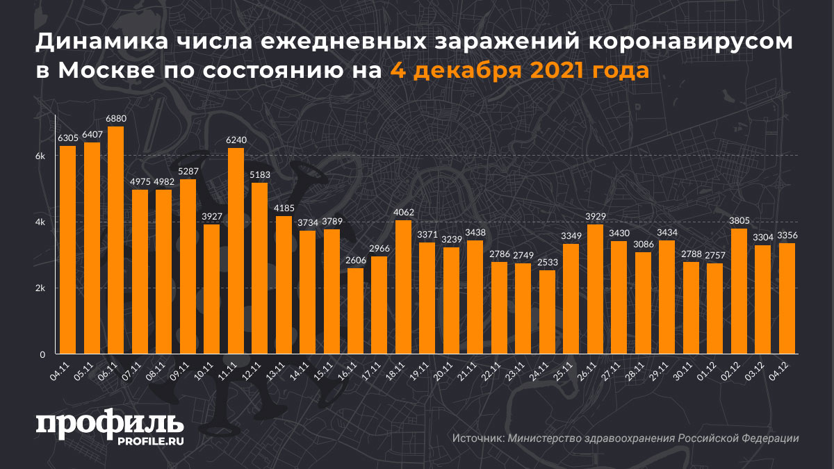 Динамика числа ежедневных заражений коронавирусом в Москве по состоянию на 4 декабря 2021 года