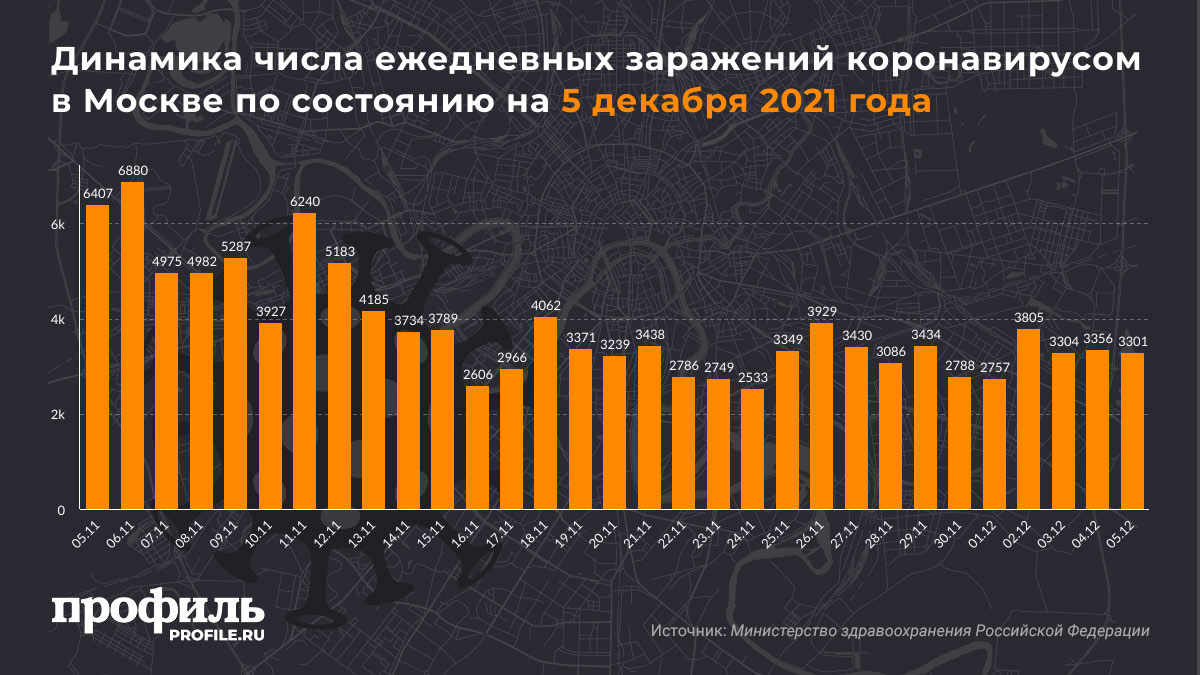 Динамика числа ежедневных заражений коронавирусом в Москве по состоянию на 5 декабря 2021 года