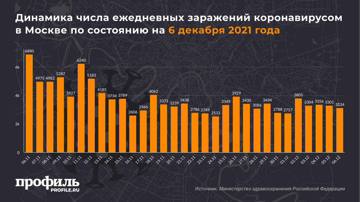 Динамика числа ежедневных заражений коронавирусом в Москва по состоянию на 6 декабря 2021 года