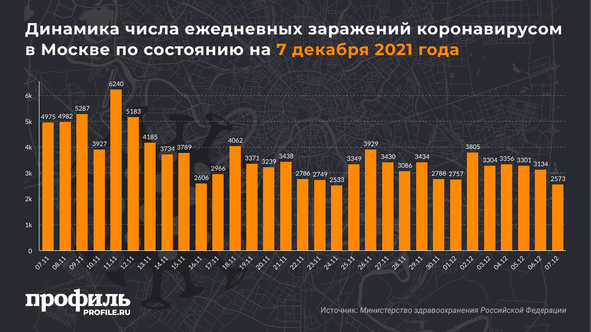 Динамика числа ежедневных заражений коронавирусом в Москве по состоянию на 7 декабря 2021 года