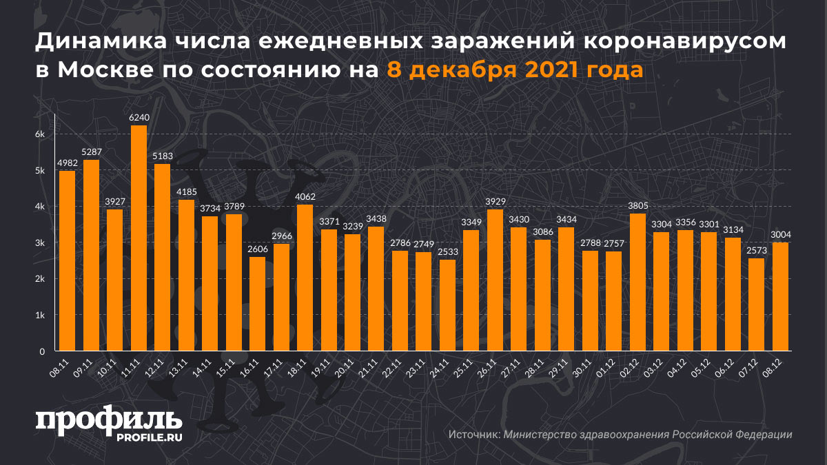 Динамика числа ежедневных заражений коронавирусом в Москве по состоянию на 8 декабря 2021 года