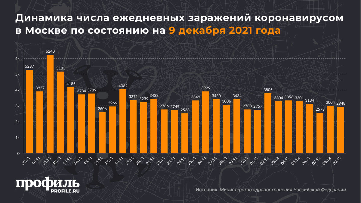 Динамика числа ежедневных заражений коронавирусом в Москве по состоянию на 9 декабря 2021 года