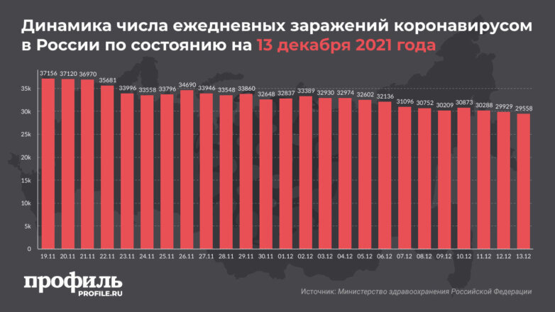 В России второй день подряд выявляют менее 30 тысяч новых случаев COVID-19