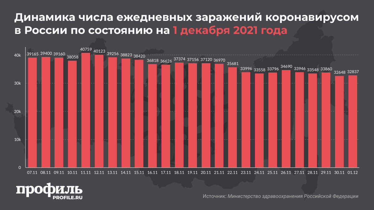 Динамика числа ежедневных заражений коронавирусом в России по состоянию на 1 декабря 2021 года