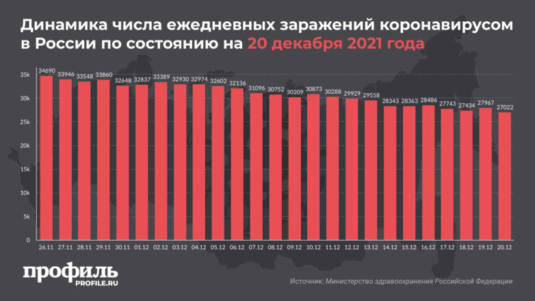 В России выявили минимум случаев COVID-19 за сутки с 6 октября