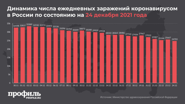 В России выявили менее 25 тысяч случаев COVID-19 за сутки впервые с 1 октября