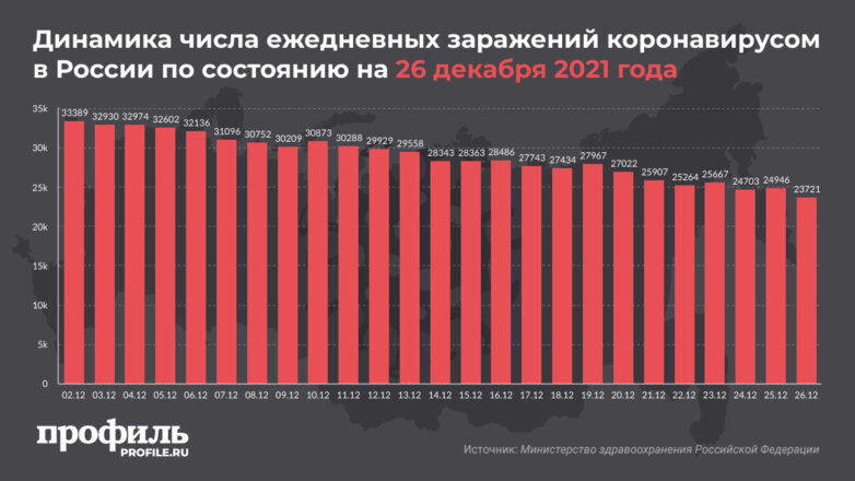 В России выявили менее 24 тысяч новых случаев COVID-19 за сутки