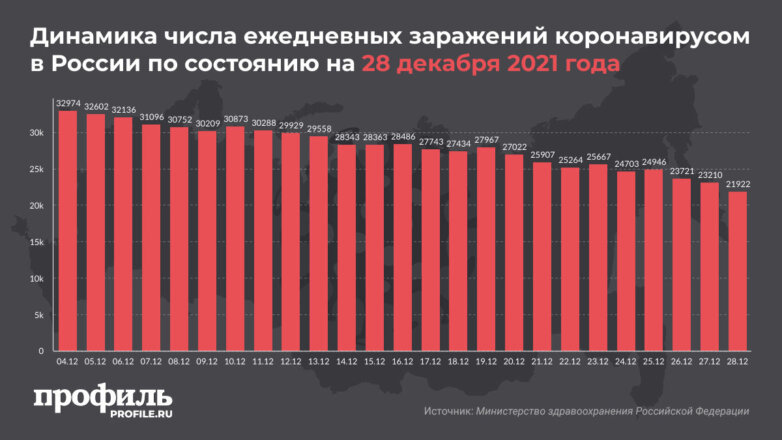 В России выявили минимум новых случаев COVID-19 с 28 сентября