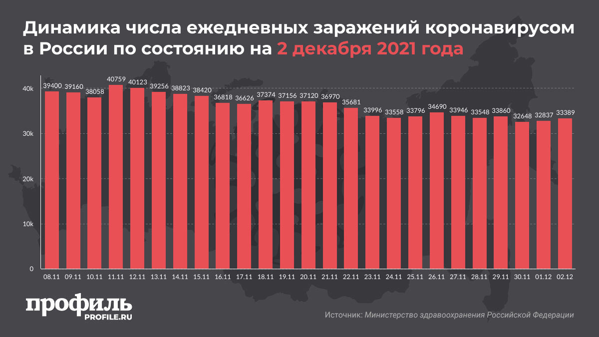 Динамика числа ежедневных заражений коронавирусом в России по состоянию на 2 декабря 2021 года