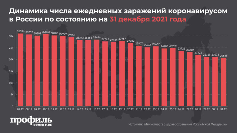 Динамика числа ежедневных заражений коронавирусом в России по состоянию на 31 декабря 2021 года