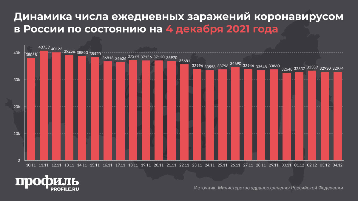 Динамика числа ежедневных заражений коронавирусом в России по состоянию на 4 декабря 2021 года