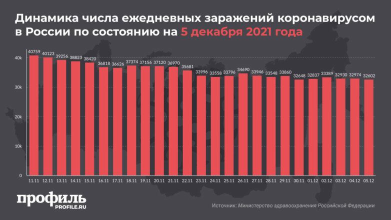 За сутки в России выявили 32602 новых случая COVID-19