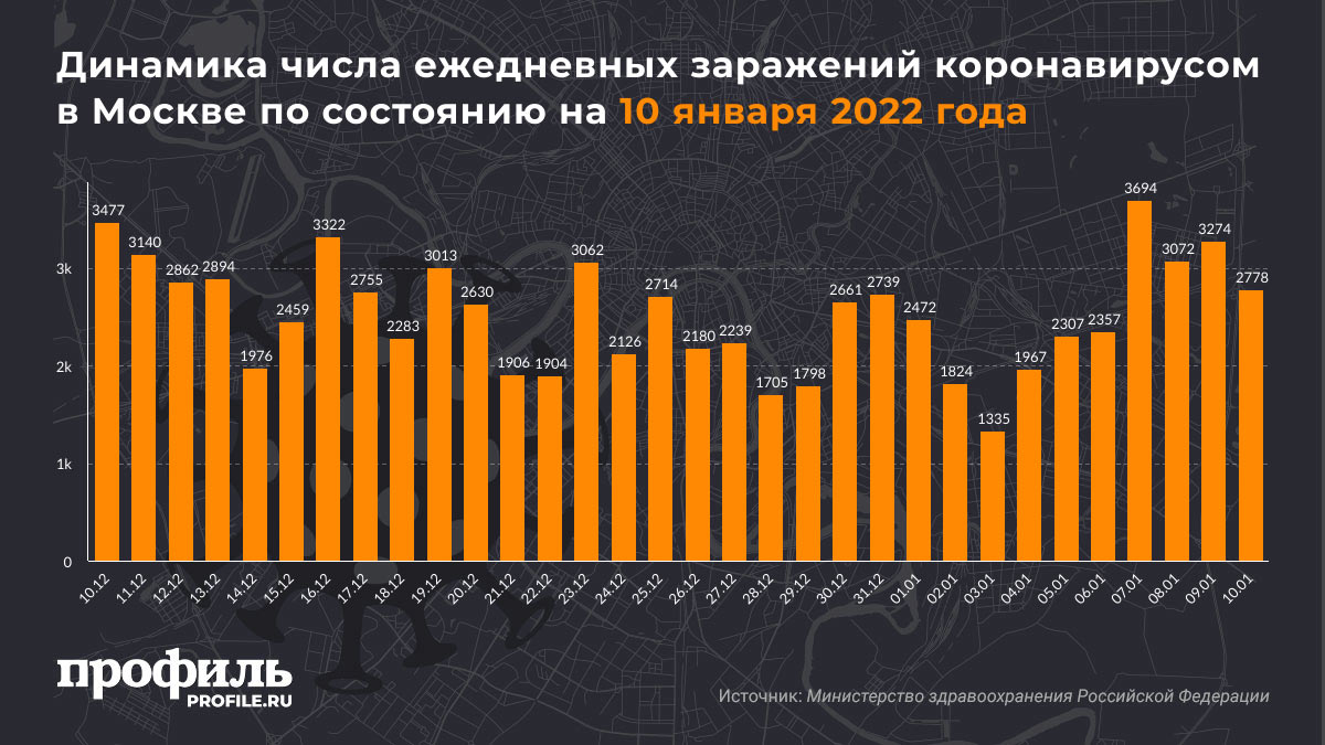 Динамика числа ежедневных заражений коронавирусом в Москве по состоянию на 10 января 2022 года