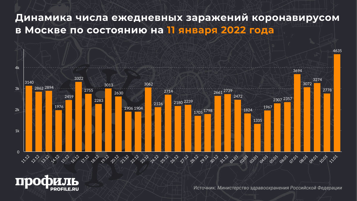 Динамика числа ежедневных заражений коронавирусом в Москве по состоянию на 11 января 2022 года