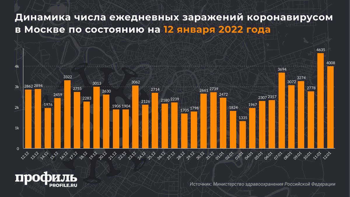 Динамика числа ежедневных заражений коронавирусом в Москве по состоянию на 12 января 2022 года