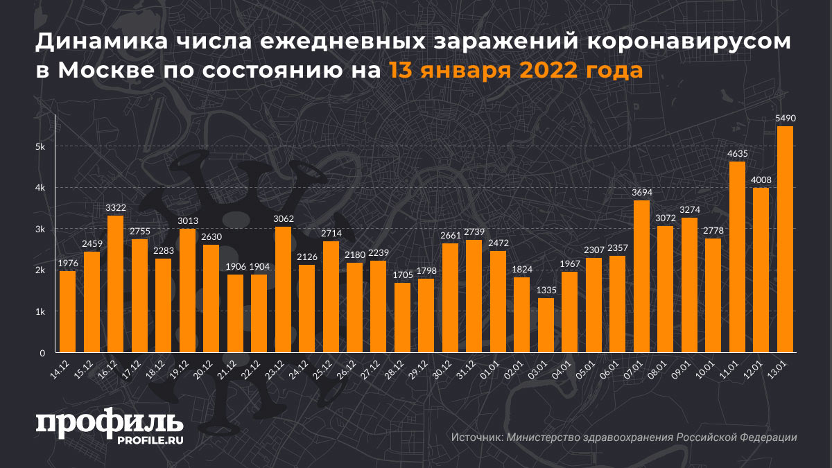 Динамика числа ежедневных заражений коронавирусом в Москве по состоянию на 13 января 2022 года